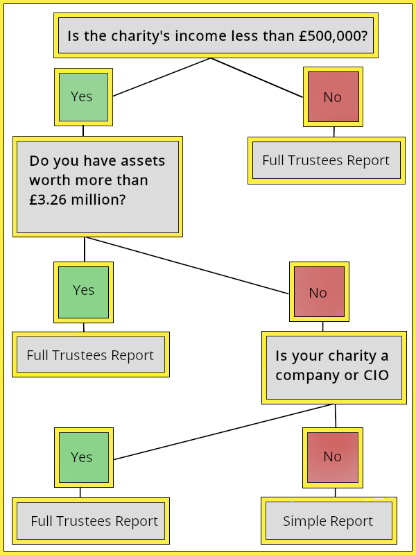 Flow chart identifying which trustees annual report, charities are required to complete.