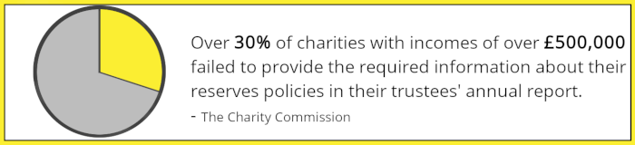 Inforgraphic stating: Over 30% of charities with incomes of over £500,000 failed to provide the required information about their charity reserves policies in their trustees annual report.