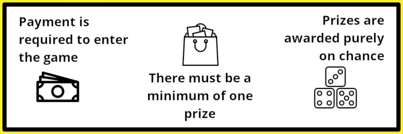 The Gambling Commission's three essential elements that define a lottery: Payment, Prize and based purely on chance. These elements are required to organise a small lottery or run a charity raffle. 