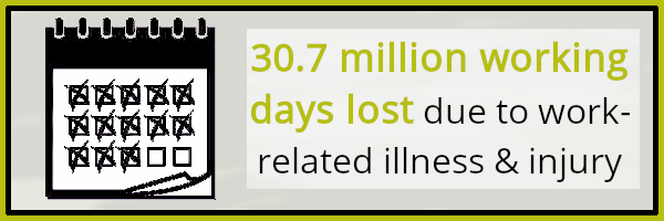 Health and safety at work: No. of days lost due to illness or injury