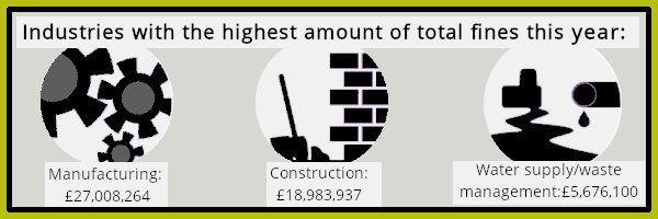 Health and safety at work: Industries with the highest fines