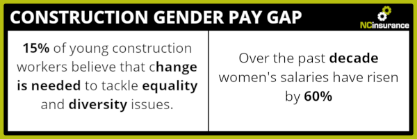 Construction Gender Pay Gap infographic