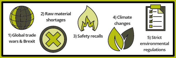 The top 5 supply chain risk 2019 revealed: Global trade wars & brexit, raw material shortages, safety recalls, climate changes, strict environmental regulations. 